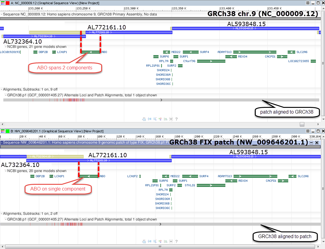 GRCh38.p1 fix patch for ABO